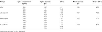 Development, Validation, and Application of a Novel Method for the Analysis of Vitamin E Acetate and Other Tocopherols in Aerosol Emissions of E-Cigarettes, or Vaping Products Associated With Lung Injury